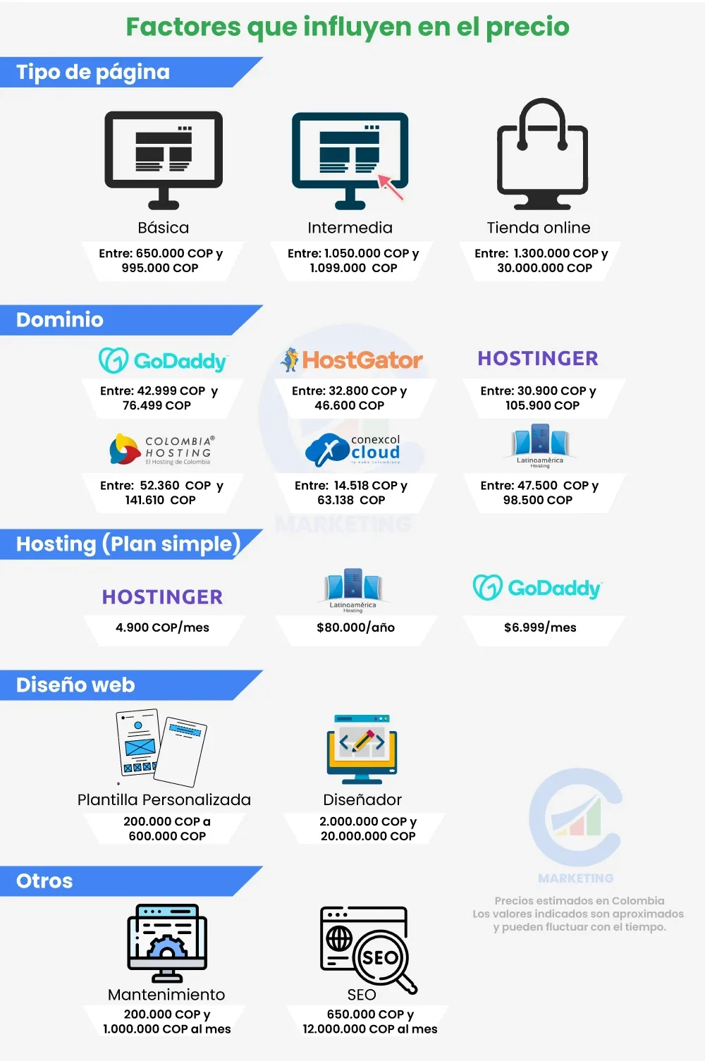 ¿Cuánto cuesta una página web en Colombia? Precios 2026