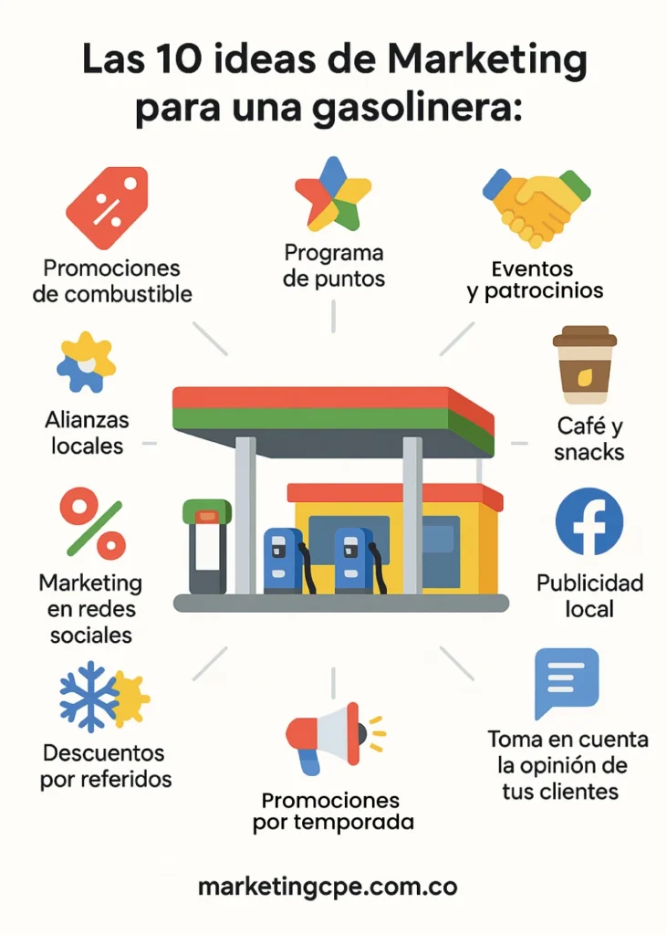 infografía de ideas de marketing para gasolineras