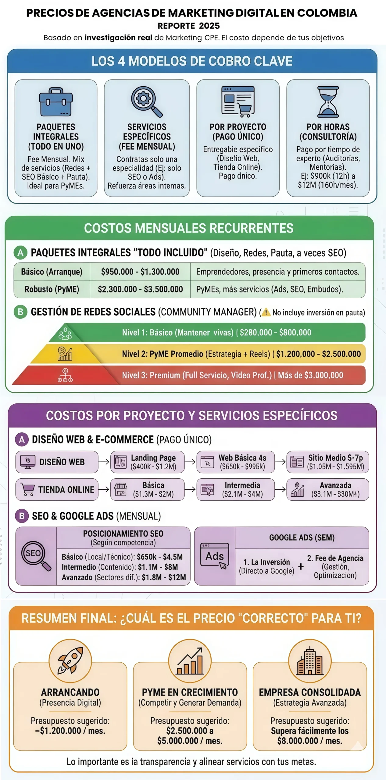 ¿Cuánto cobra una Agencia de Marketing Digital en Colombia? Precios 2026