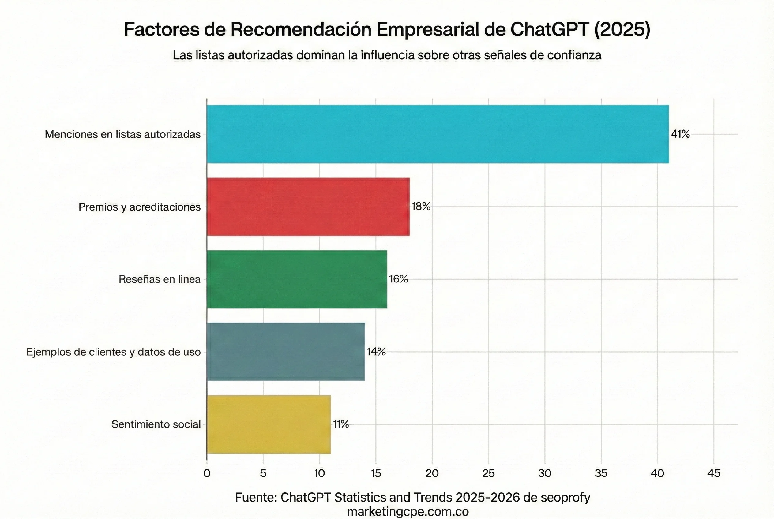 ¿Cómo los LLMs como ChatGPT recomiendan empresas? Estudio 2026