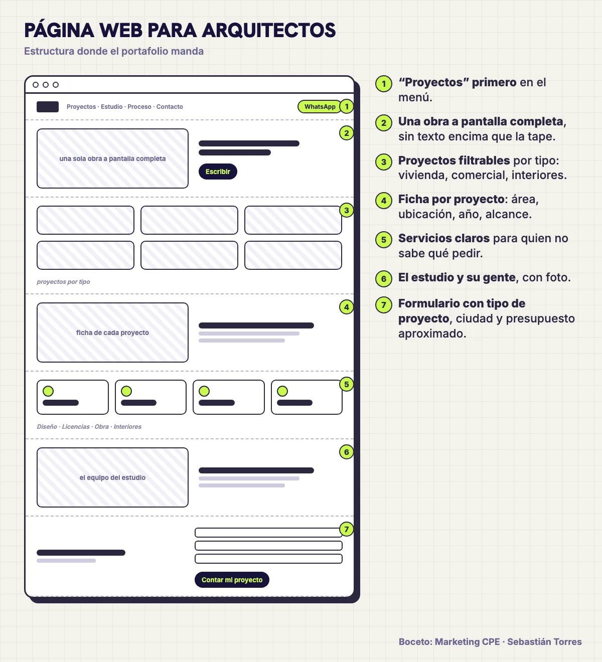 Boceto de estructura de una página web para arquitectos con obra a pantalla completa, proyectos filtrables, ficha de proyecto, servicios, estudio y formulario