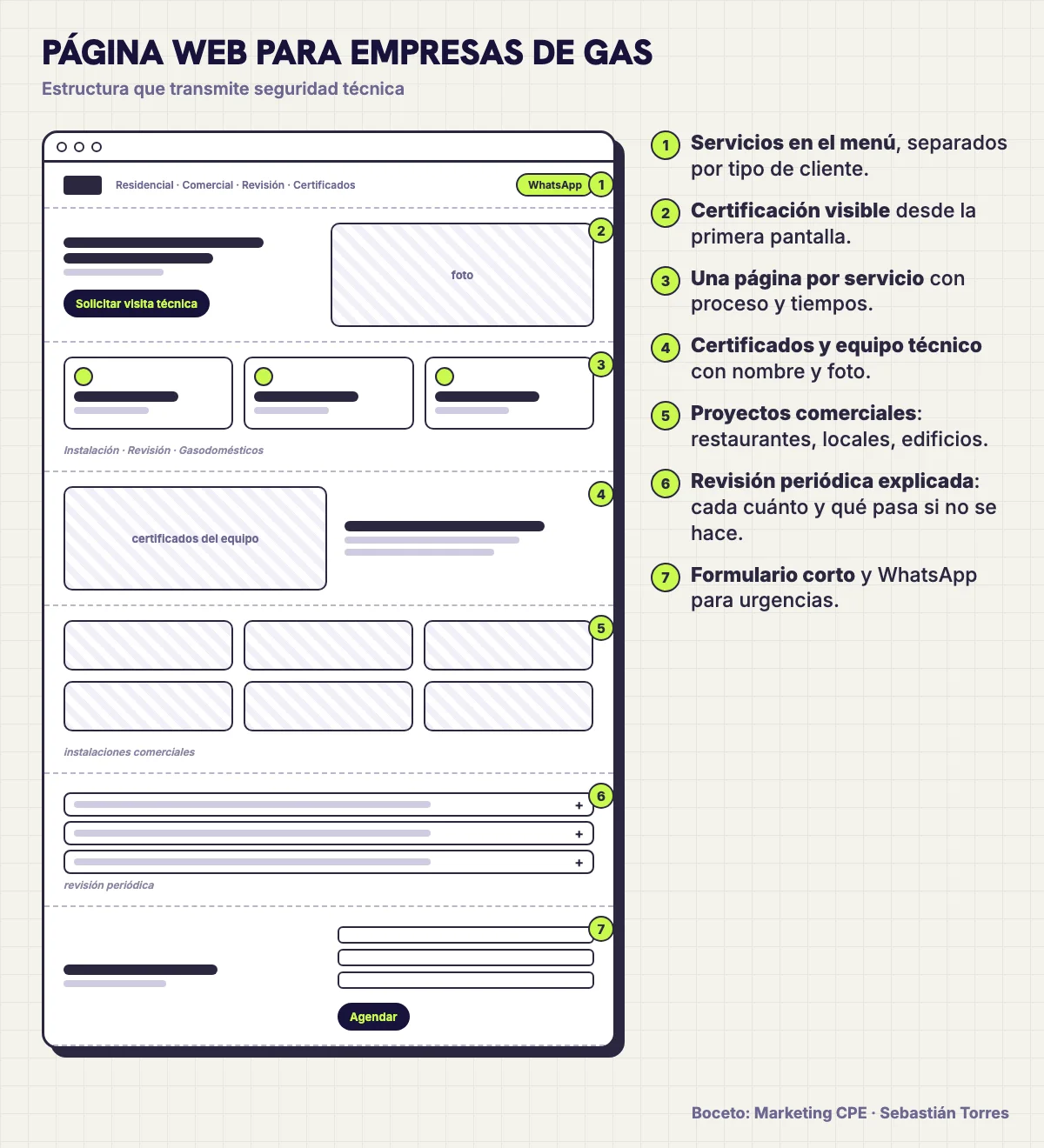 Boceto de estructura de una página web para empresas de gas con certificación visible, servicios, equipo técnico, proyectos y revisión periódica