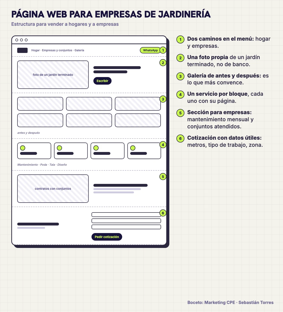 Boceto de estructura de una página web para empresas de jardinería con galería, servicios, sección para empresas y cotización
