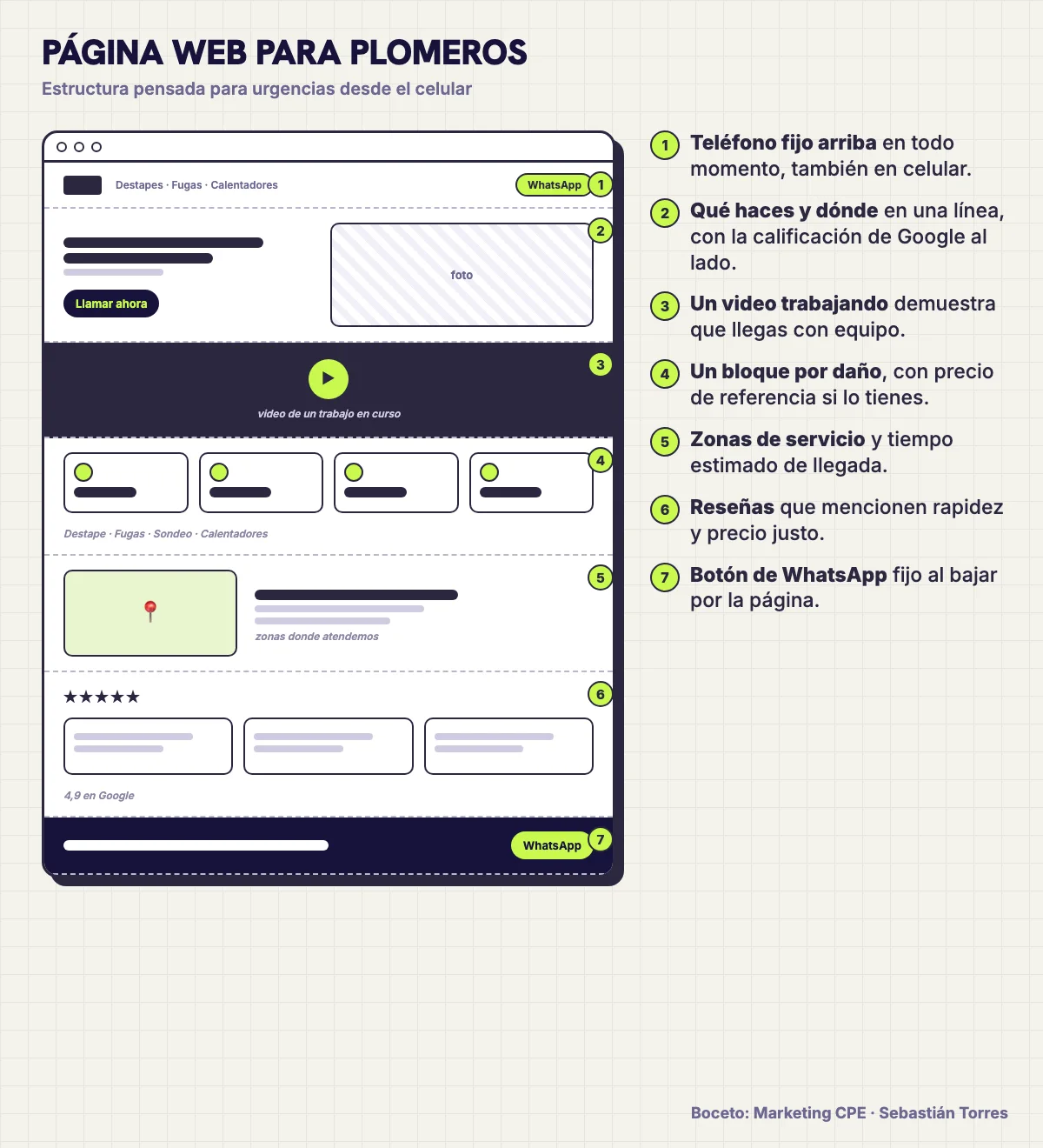 Boceto de estructura de una página web para plomeros con teléfono, video, servicios por daño, zonas y reseñas