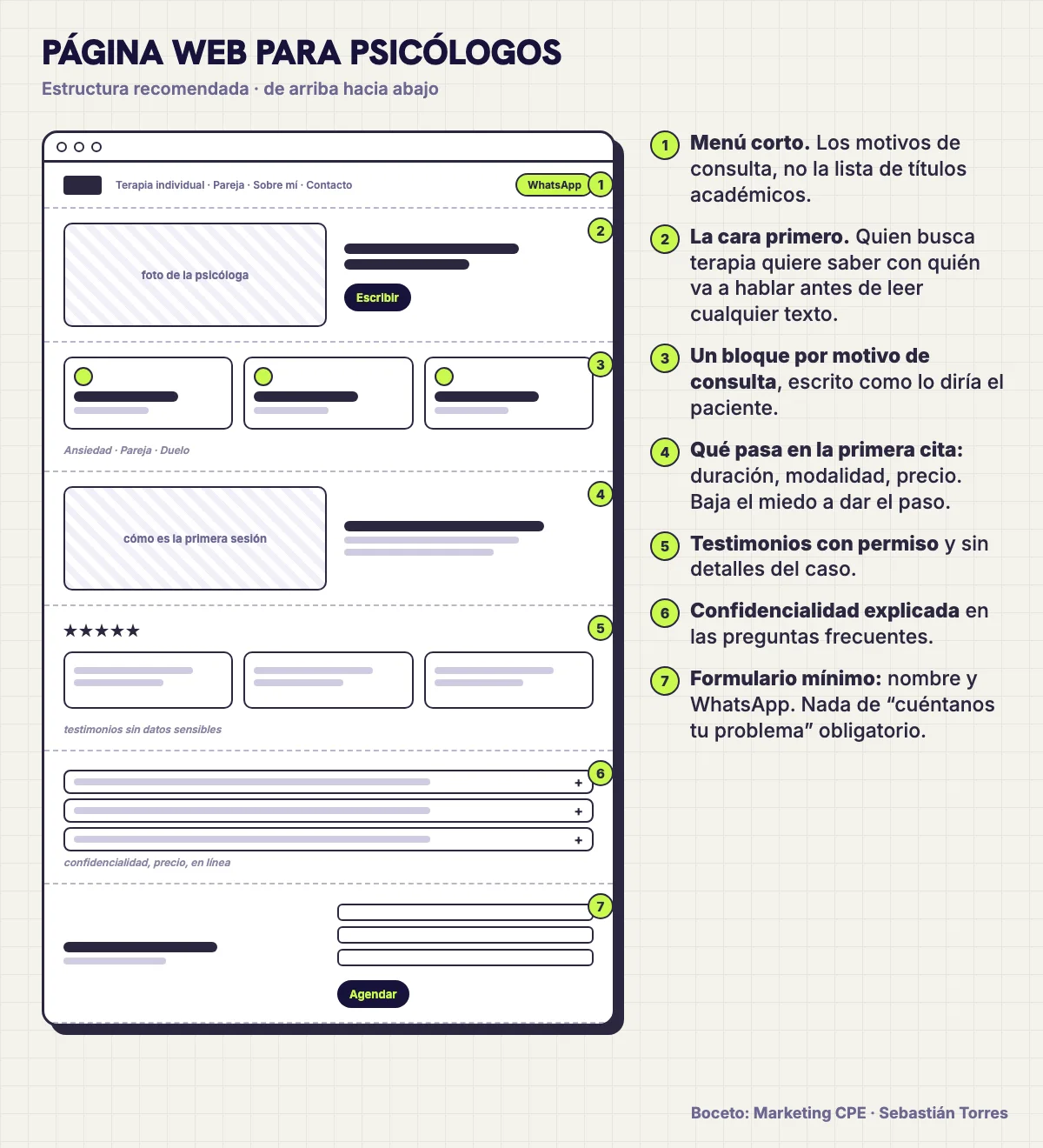 Boceto de estructura de una página web para psicólogos, con siete secciones numeradas