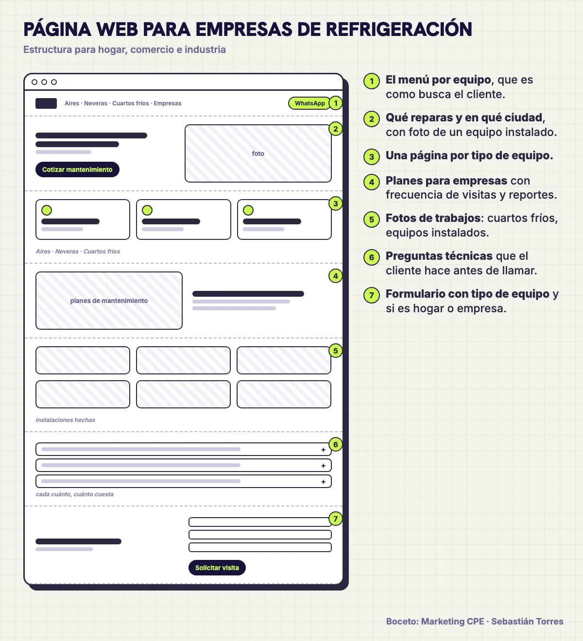 Boceto de estructura de una página web para empresas de refrigeración, con servicios por equipo, planes de mantenimiento y fotos de instalaciones