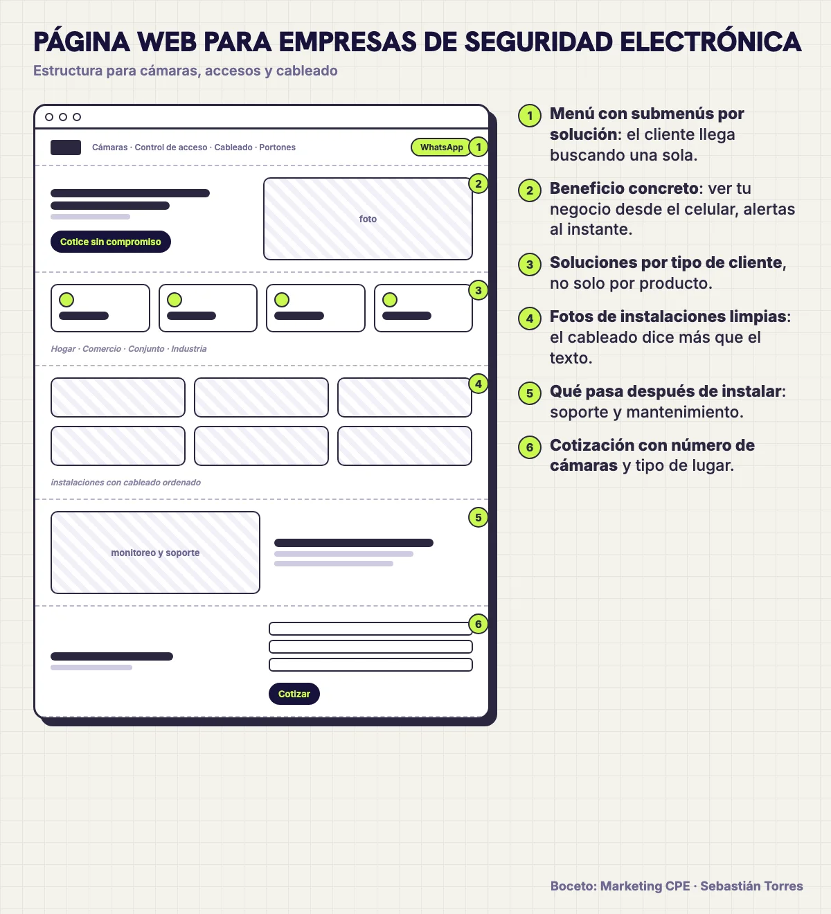 Boceto de estructura de una página web para empresas de seguridad electrónica con soluciones por cliente, instalaciones y soporte