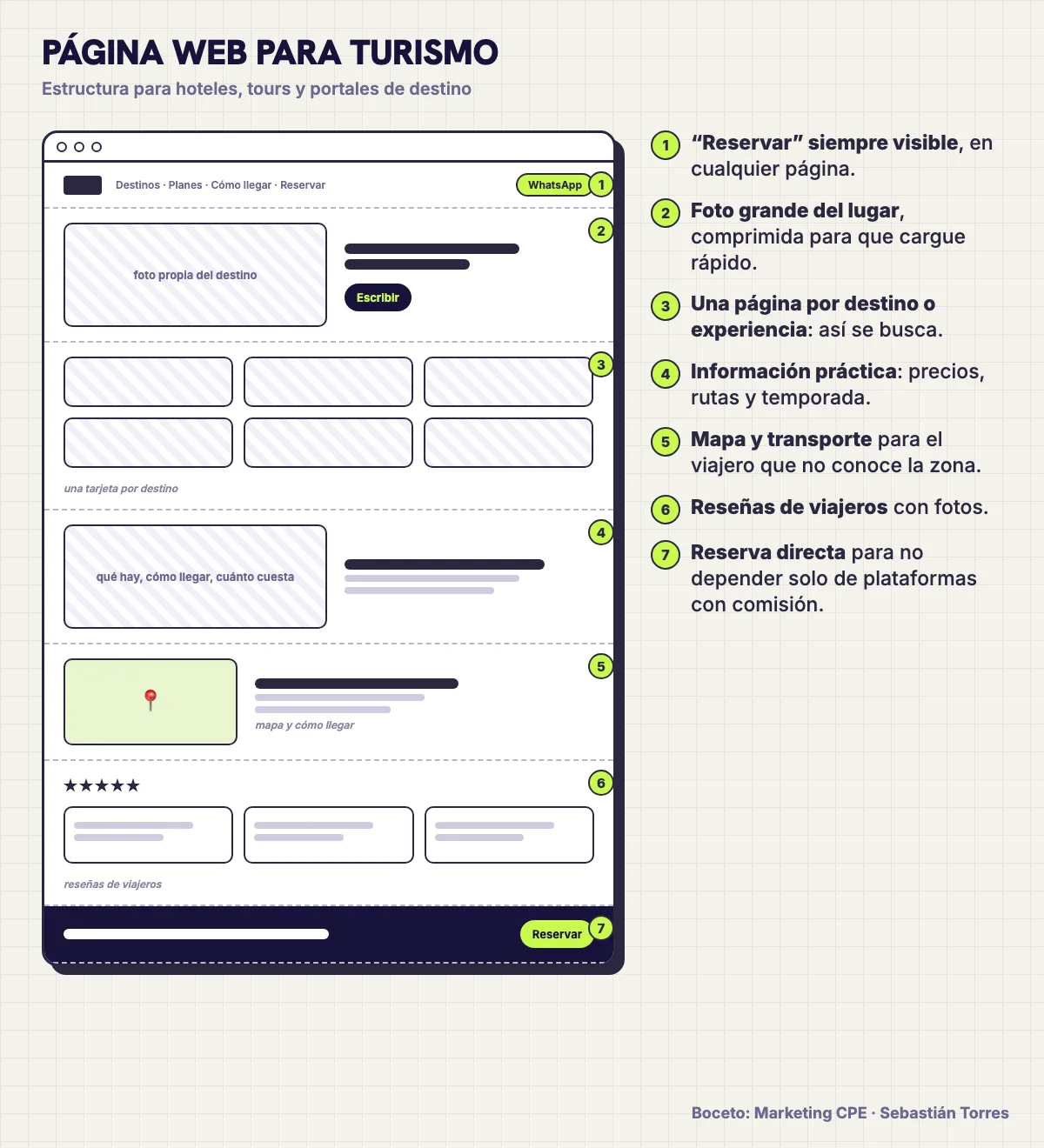 Boceto de estructura de una página web para turismo con destinos, información práctica, mapa, reseñas y reserva directa