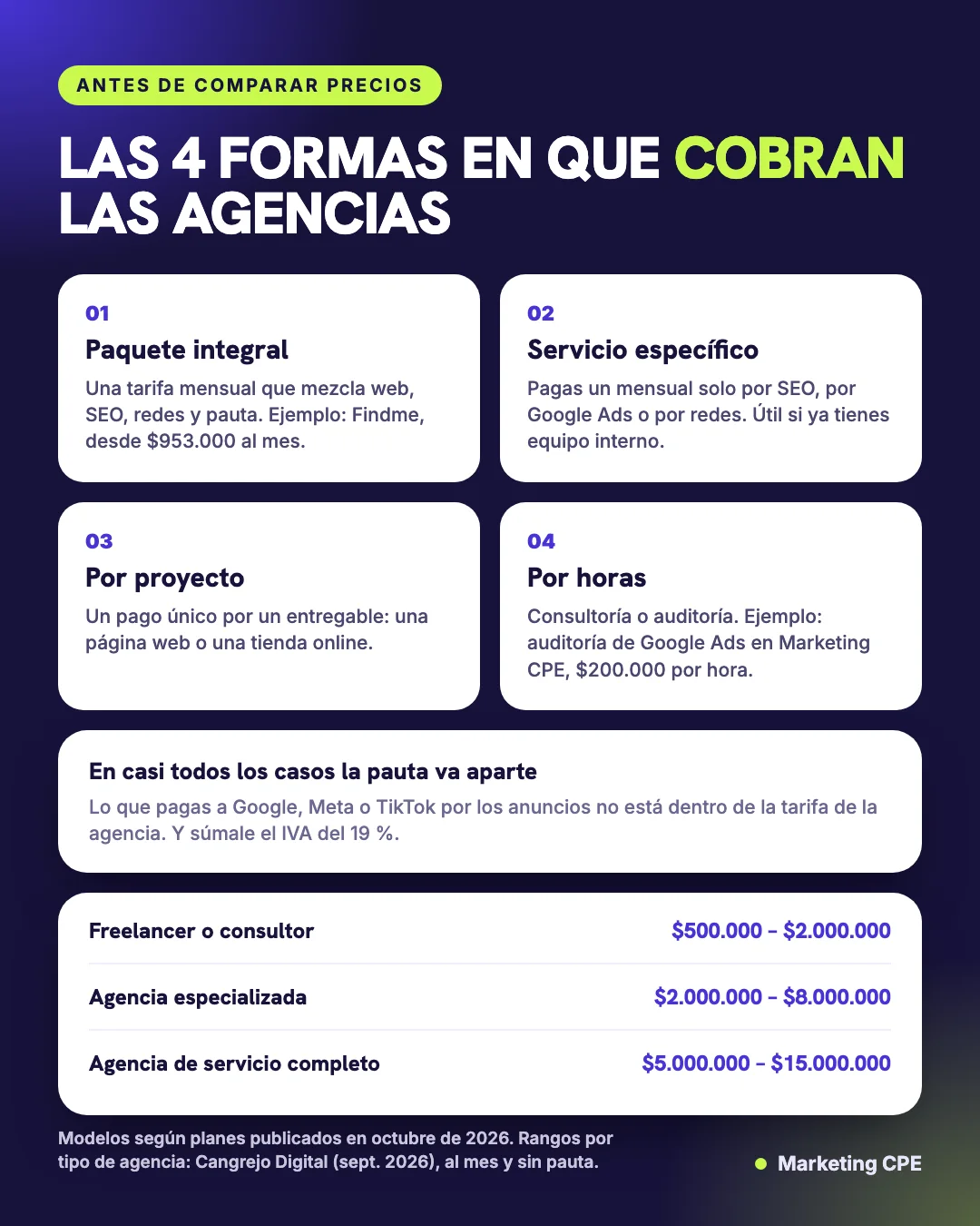 Infografía: las 4 formas en que cobran las agencias de marketing digital y rangos por tipo de agencia