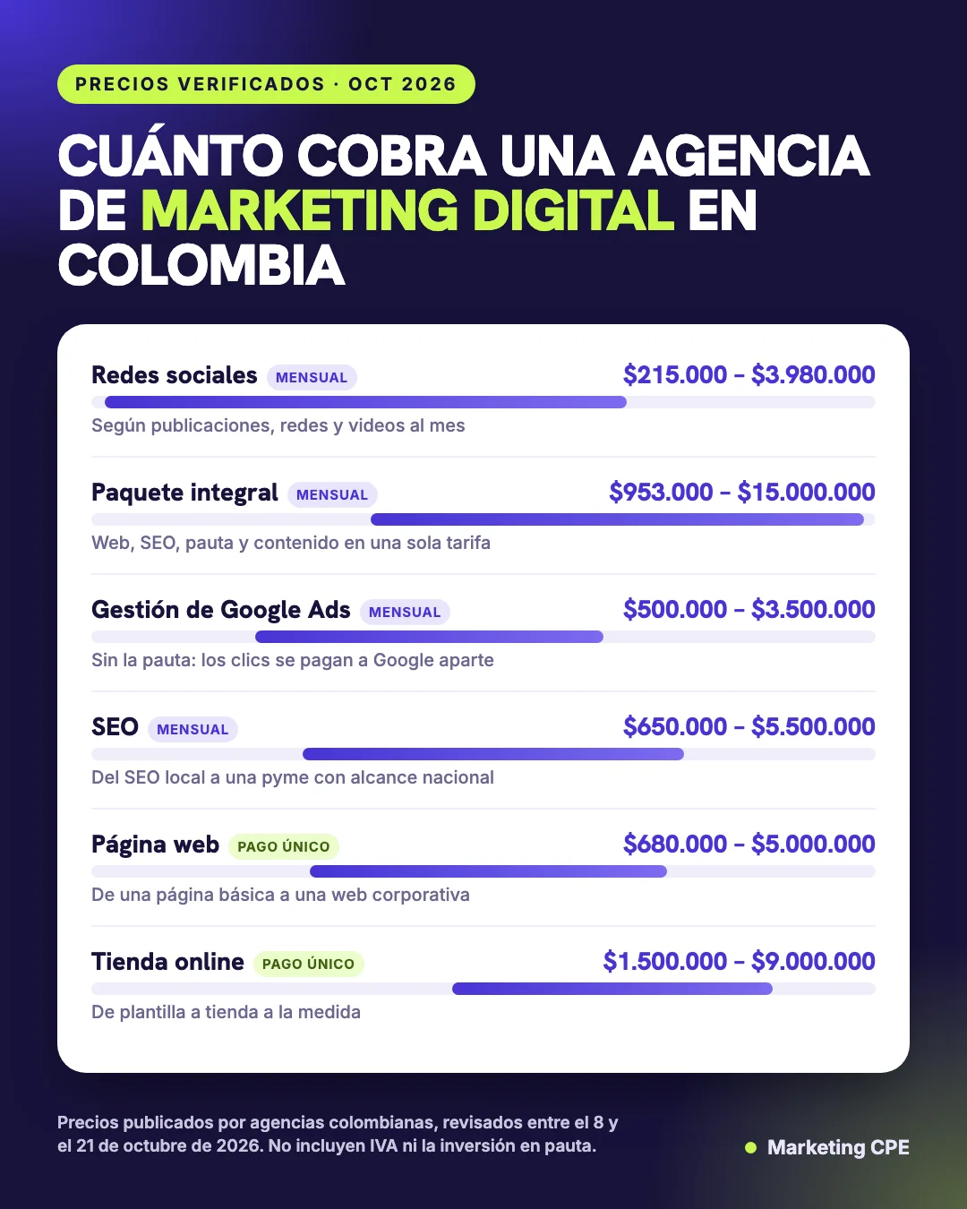 Infografía: precios de una agencia de marketing digital en Colombia en 2026 por servicio