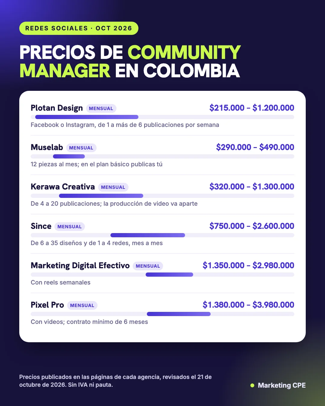 Infografía: precios de community manager en Colombia en octubre de 2026 por agencia