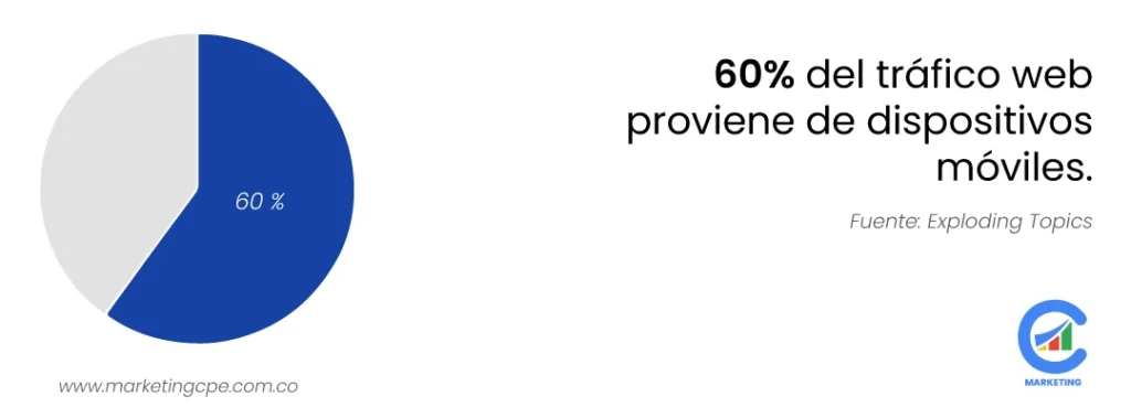 Más del 60% del tráfico web proviene de dispositivos móviles.