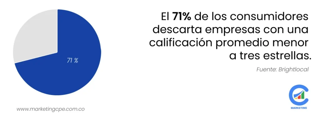 El 71% de los consumidores descarta empresas con una calificación promedio menor a tres estrellas.