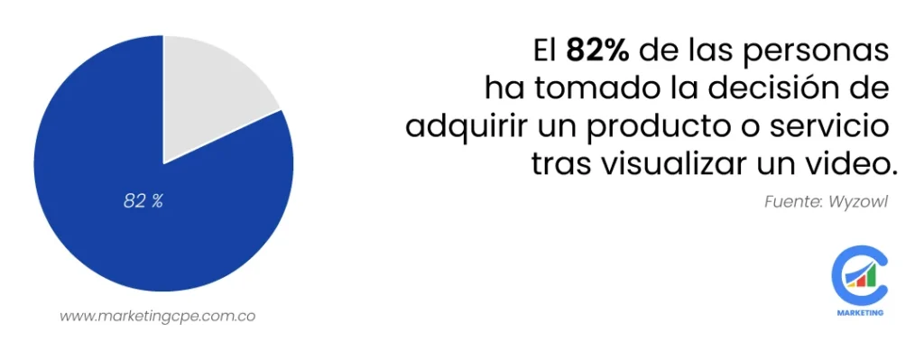 El 82% de las personas han decidido comprar un producto o servicio después de ver un video.