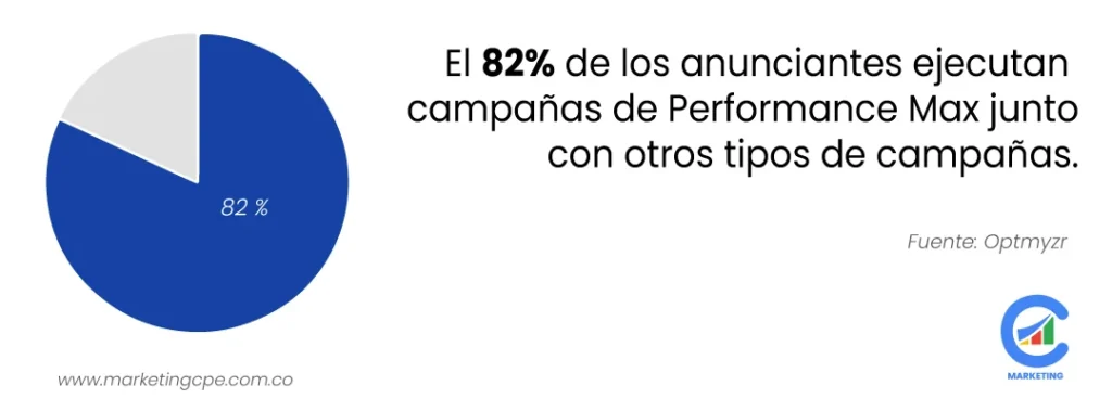 El 82% de los anunciantes ejecutan campañas de Performance Max junto con otros tipos de campañas.