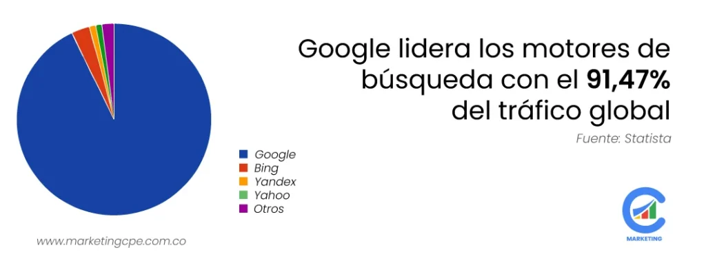 Google lidera los motores de búsqueda con el 91,47% del tráfico global.