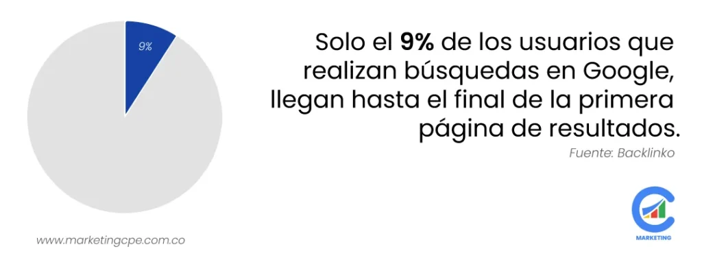 Comportamiento del usuario en resultados de búsqueda