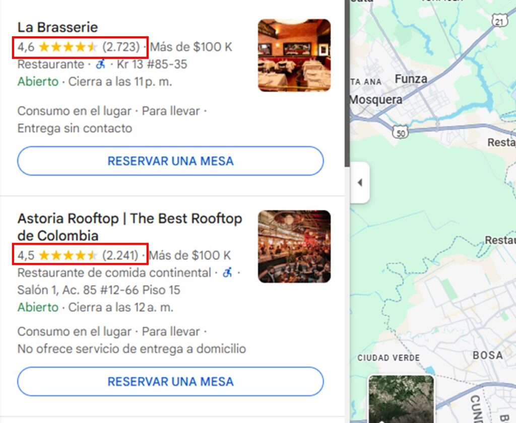 el 74% de los clientes confían más en los negocios que tienen más reseñas en Google My Business.