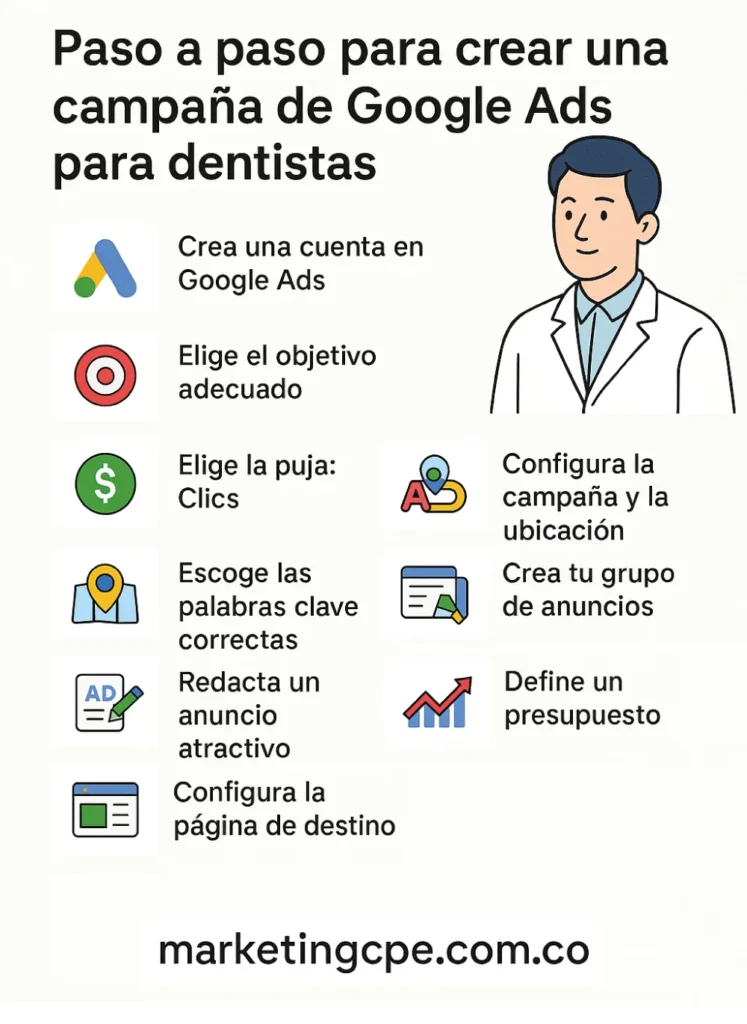 infografia google ads para dentistas