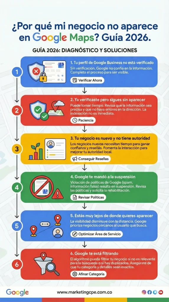 INFOGRAFIA SOBRE Por qué mi negocio no aparece en Google Maps Guía 2026