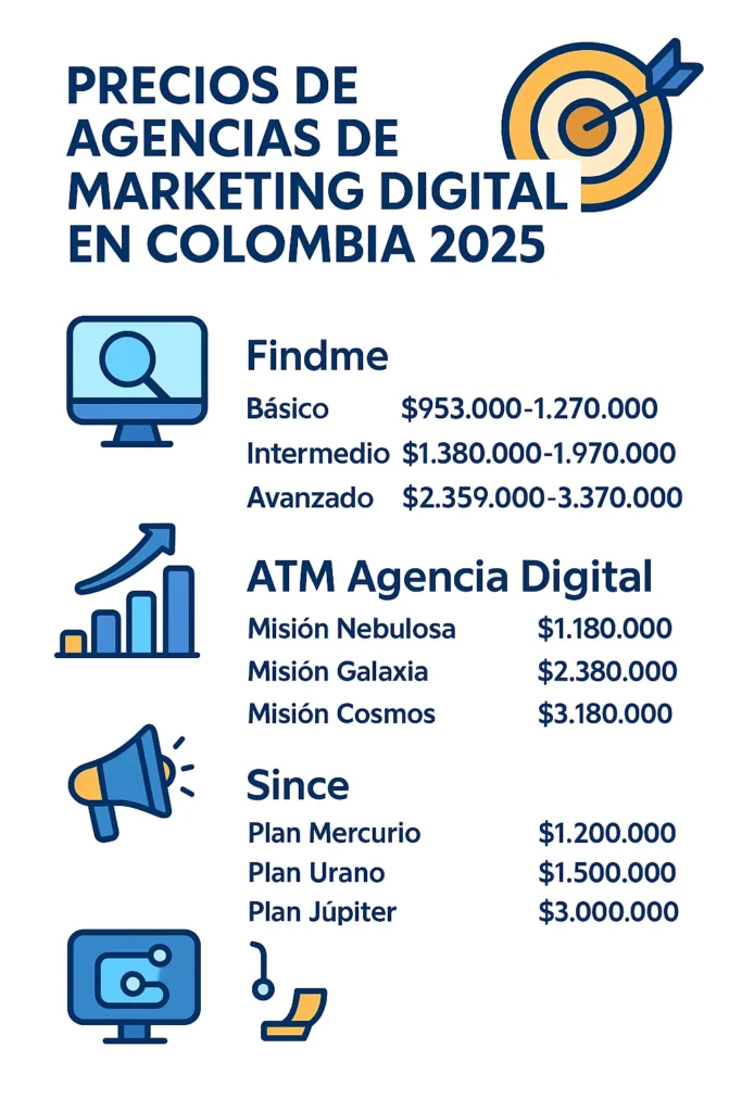INFOGRAFIA DE PRECIOS DE AGENCIAS DE MARKETING DIGITAL EN COLOMBIA