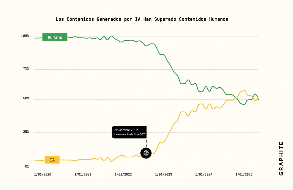 INFOGRAFÍA DE Contenido generado por IA vs Humano en Google
