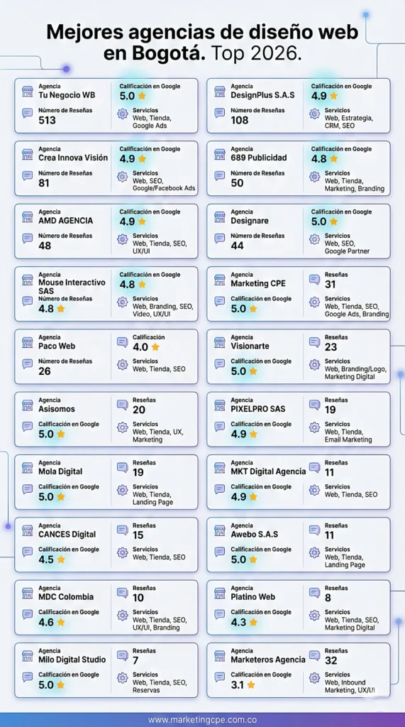 infografía mejores agencias de diseño web en Bogotá. Top 2026